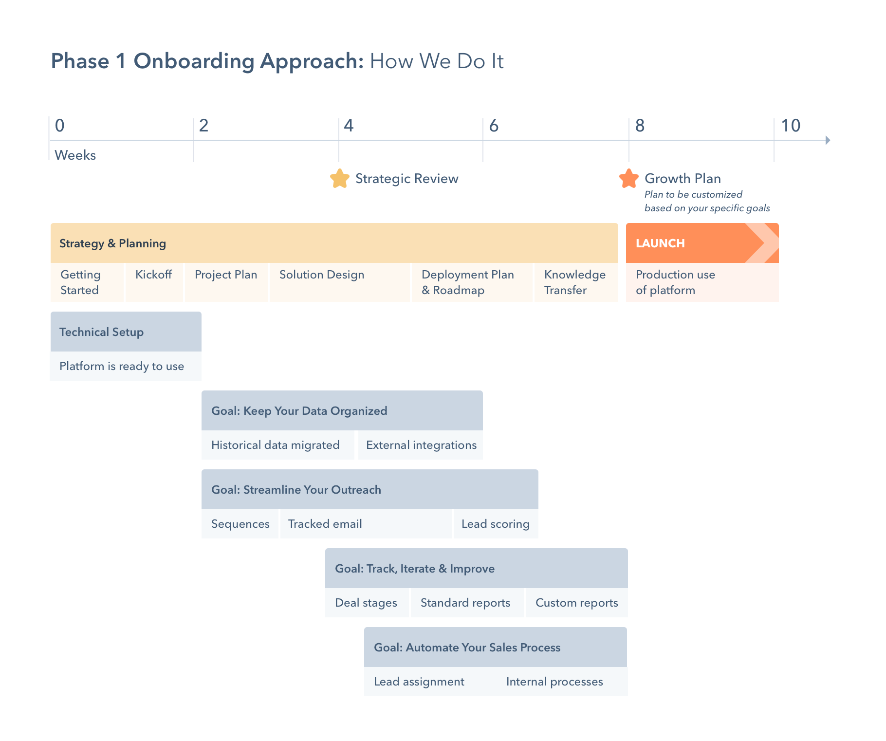 HubSpot Sales Hub Advanced Onboarding Approach